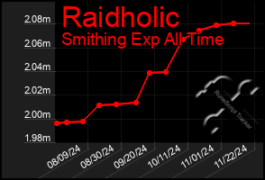 Total Graph of Raidholic