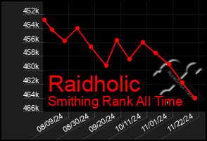 Total Graph of Raidholic