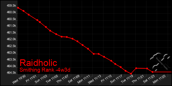 Last 31 Days Graph of Raidholic