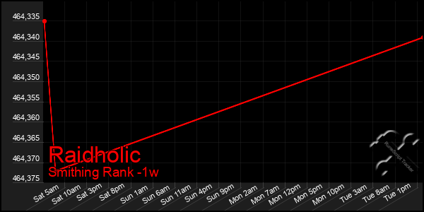 Last 7 Days Graph of Raidholic