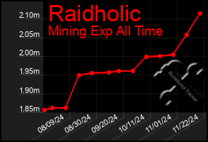 Total Graph of Raidholic