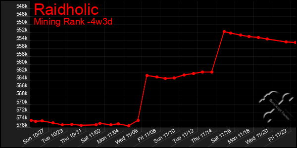 Last 31 Days Graph of Raidholic