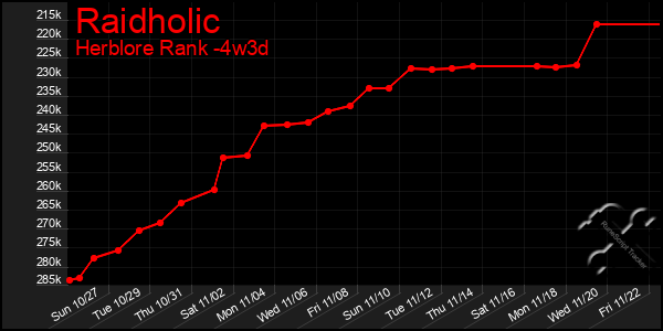 Last 31 Days Graph of Raidholic