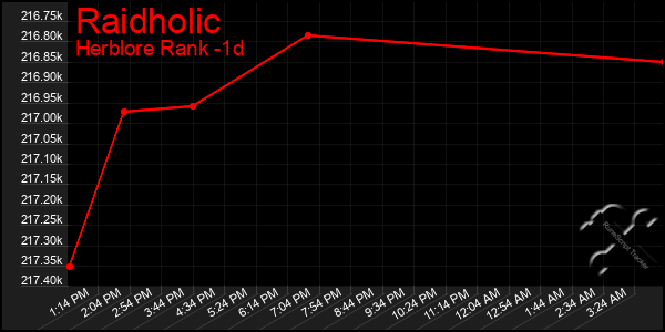 Last 24 Hours Graph of Raidholic