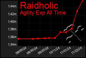 Total Graph of Raidholic