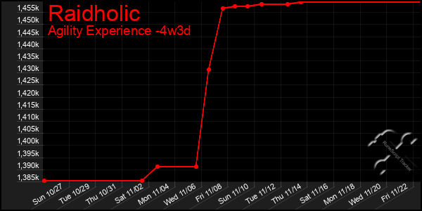 Last 31 Days Graph of Raidholic