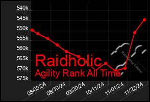 Total Graph of Raidholic