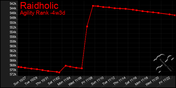 Last 31 Days Graph of Raidholic