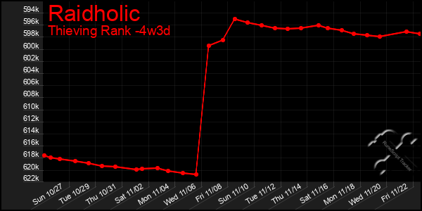 Last 31 Days Graph of Raidholic