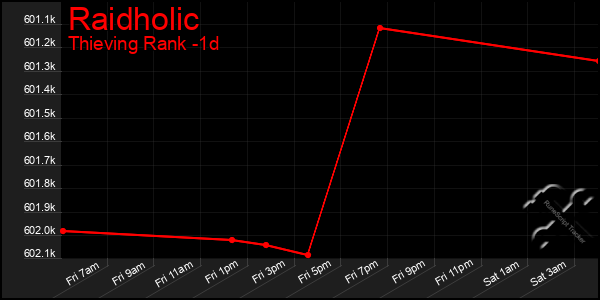 Last 24 Hours Graph of Raidholic