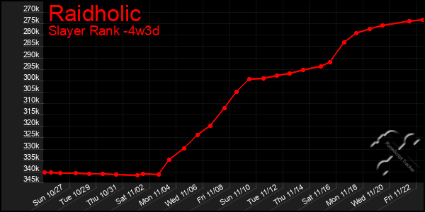 Last 31 Days Graph of Raidholic