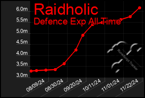 Total Graph of Raidholic