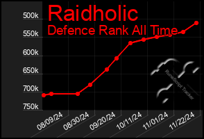 Total Graph of Raidholic