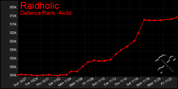 Last 31 Days Graph of Raidholic