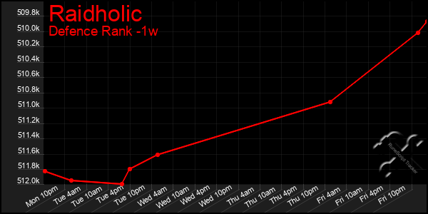 Last 7 Days Graph of Raidholic