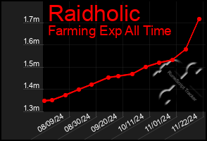 Total Graph of Raidholic