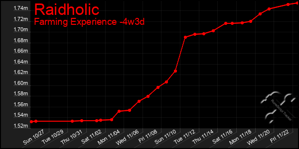 Last 31 Days Graph of Raidholic