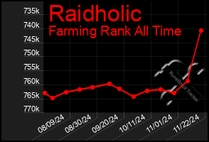 Total Graph of Raidholic