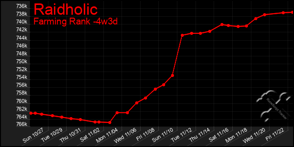 Last 31 Days Graph of Raidholic