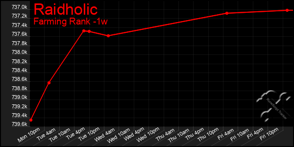 Last 7 Days Graph of Raidholic