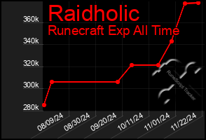 Total Graph of Raidholic