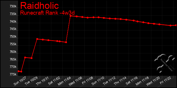 Last 31 Days Graph of Raidholic