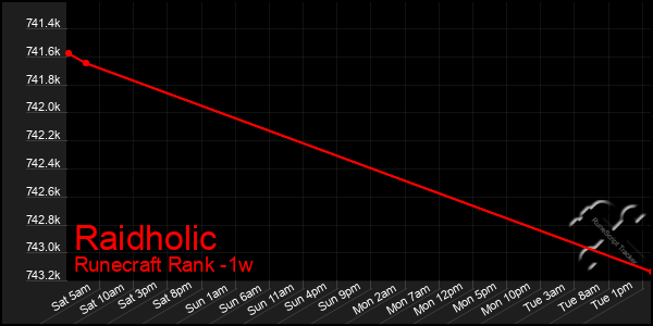 Last 7 Days Graph of Raidholic