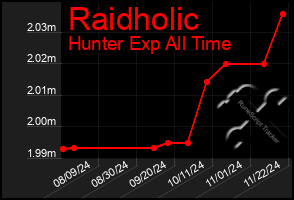 Total Graph of Raidholic