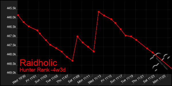 Last 31 Days Graph of Raidholic