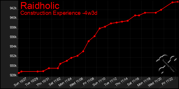 Last 31 Days Graph of Raidholic