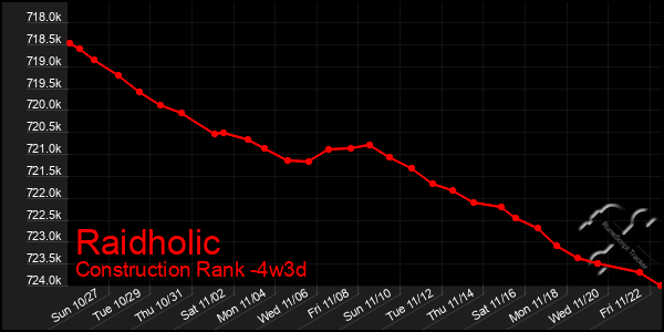 Last 31 Days Graph of Raidholic