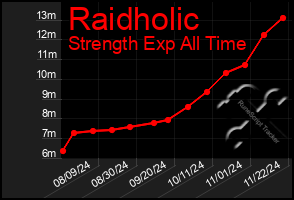 Total Graph of Raidholic