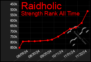 Total Graph of Raidholic