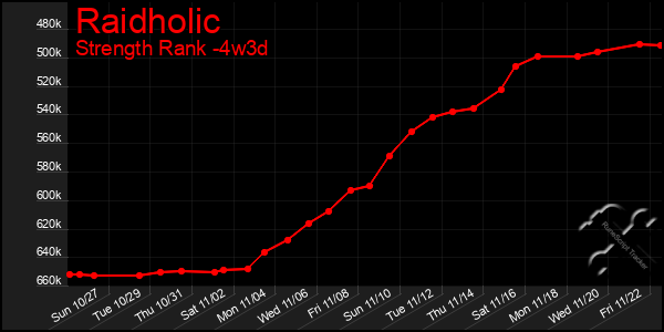 Last 31 Days Graph of Raidholic