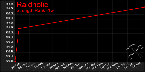 Last 7 Days Graph of Raidholic