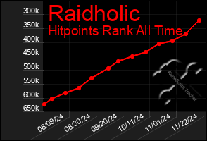 Total Graph of Raidholic