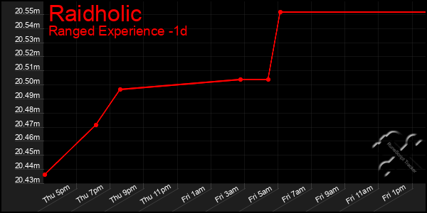 Last 24 Hours Graph of Raidholic