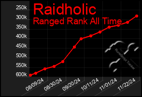 Total Graph of Raidholic