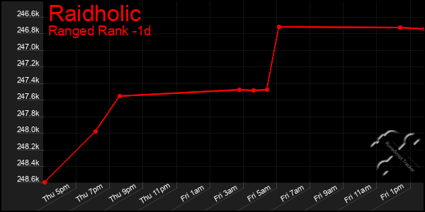 Last 24 Hours Graph of Raidholic