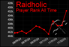 Total Graph of Raidholic