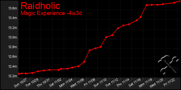 Last 31 Days Graph of Raidholic