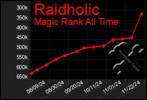 Total Graph of Raidholic