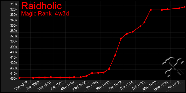 Last 31 Days Graph of Raidholic