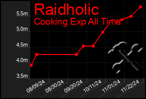 Total Graph of Raidholic