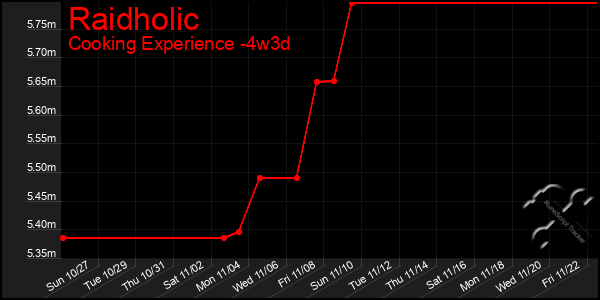 Last 31 Days Graph of Raidholic