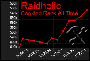 Total Graph of Raidholic