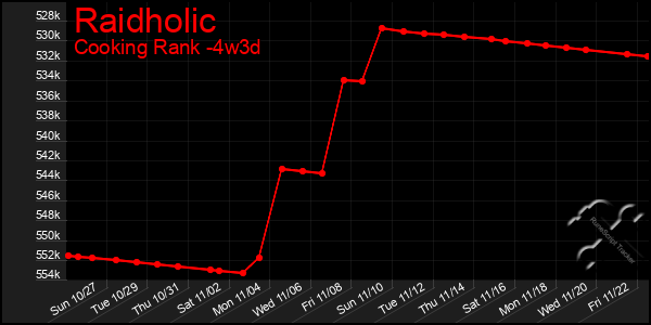 Last 31 Days Graph of Raidholic