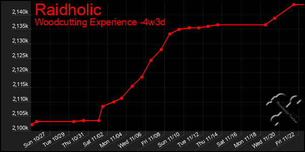 Last 31 Days Graph of Raidholic