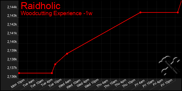 Last 7 Days Graph of Raidholic