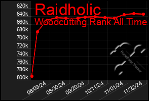 Total Graph of Raidholic